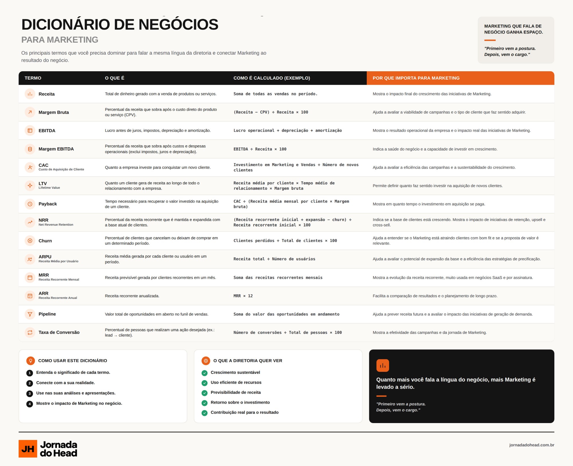 Dicionário de Negócios para Marketing — Receita, Margem, EBITDA, CAC, LTV, Payback e NRR | Jornada do Head