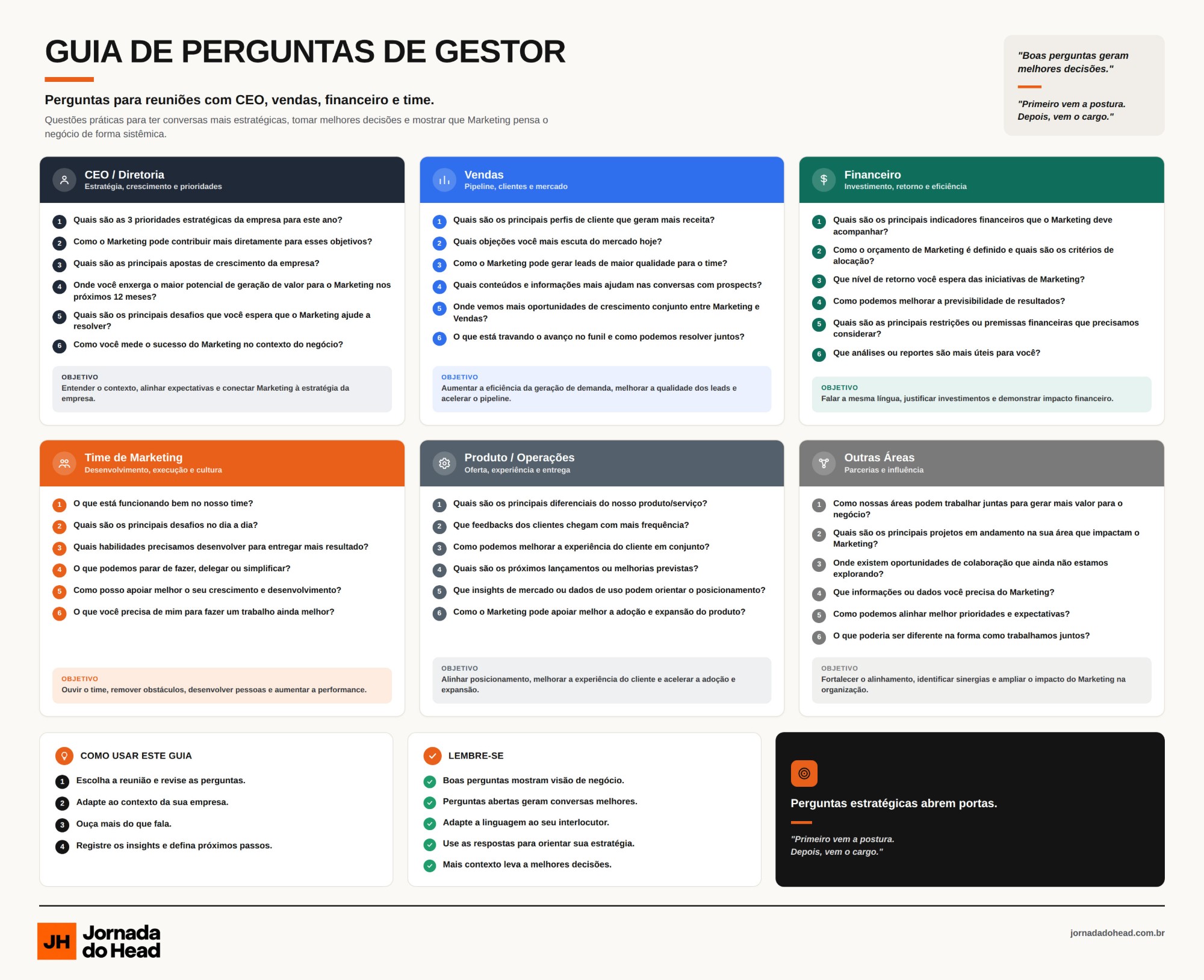 Guia de Perguntas de Gestor — perguntas para reuniões com CEO, Vendas, Financeiro e time | Jornada do Head