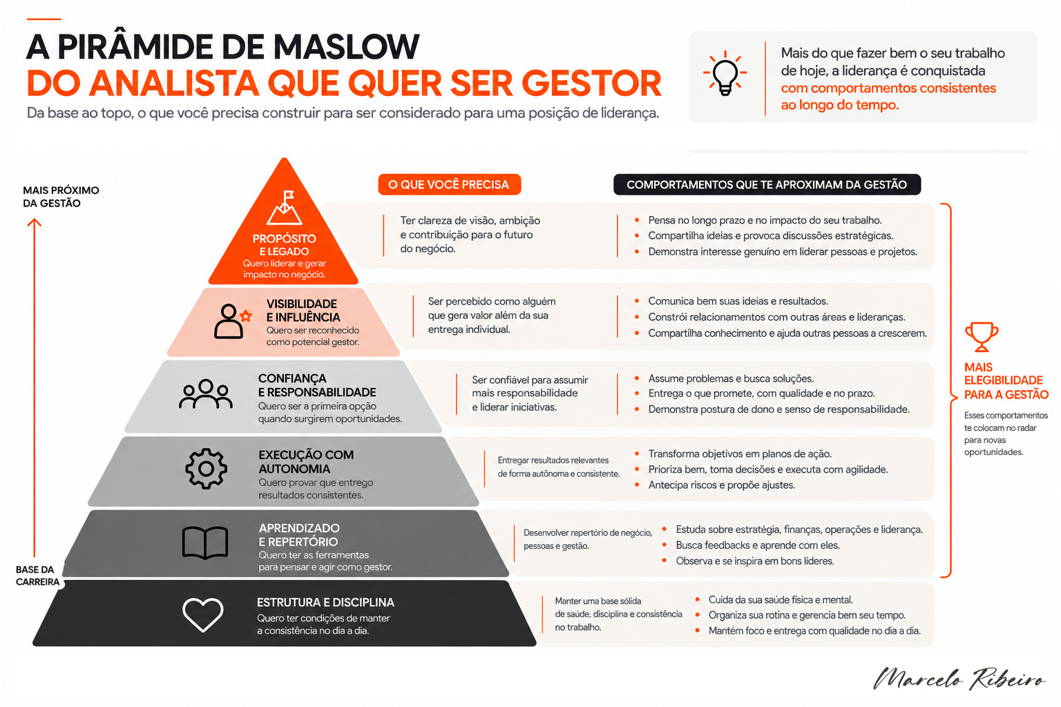 Pirâmide de seis níveis, da base ao topo: Estrutura e Disciplina, Aprendizado e Repertório, Execução com Autonomia, Confiança e Responsabilidade, Visibilidade e Influência, Propósito e Legado — com o que cada nível exige e os comportamentos que aproximam da gestão.