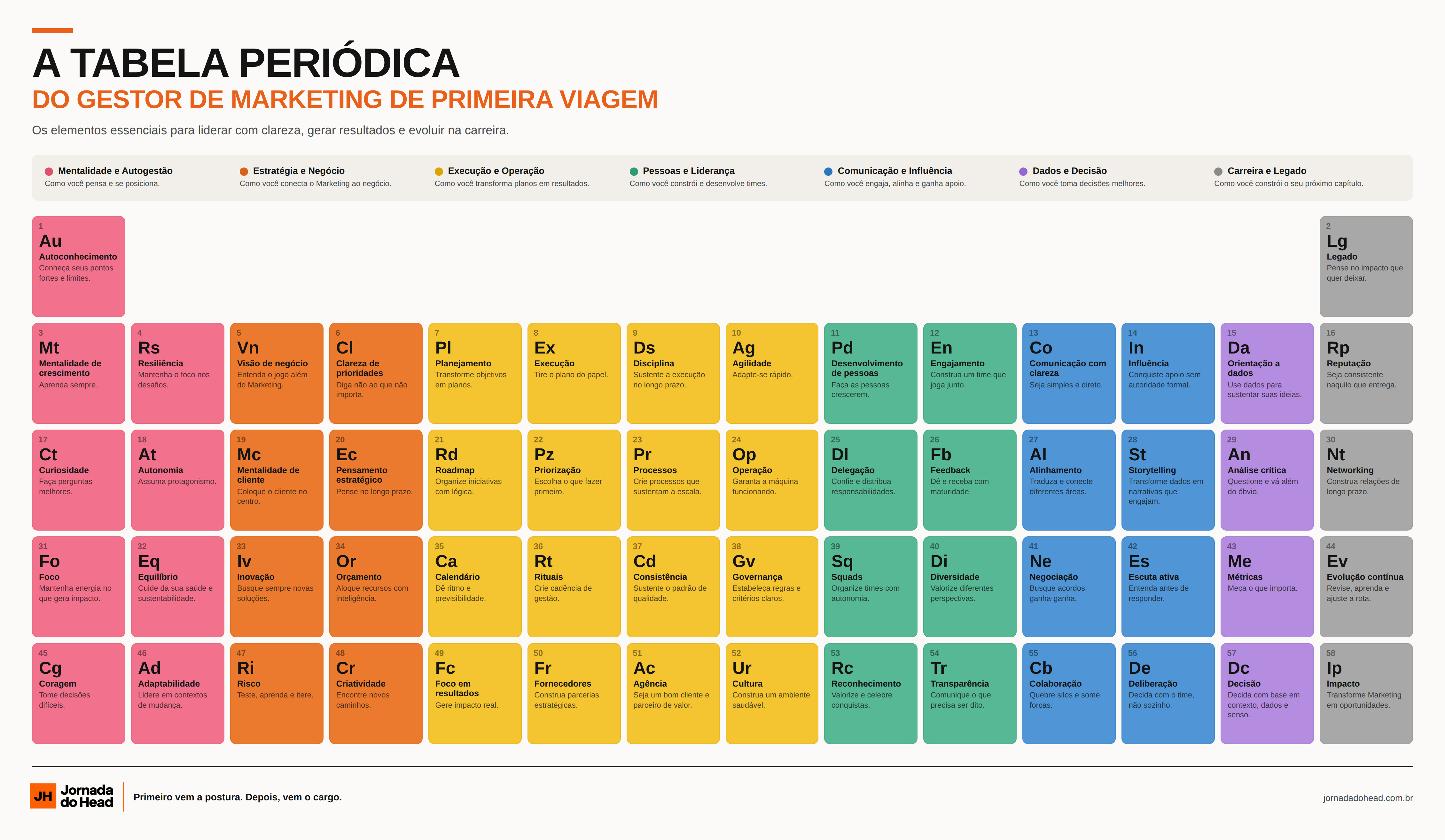 Tabela periódica ilustrada com 58 elementos — comportamentos e competências de um gestor de Marketing de primeira viagem — organizados em 7 categorias: Mentalidade e Autogestão, Estratégia e Negócio, Execução e Operação, Pessoas e Liderança, Comunicação e Influência, Dados e Decisão, e Carreira e Legado.